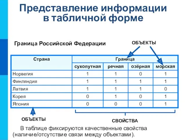 В таблице фиксируются качественные свойства (наличие/отсутствие связи между объектами). ОБЪЕКТЫ