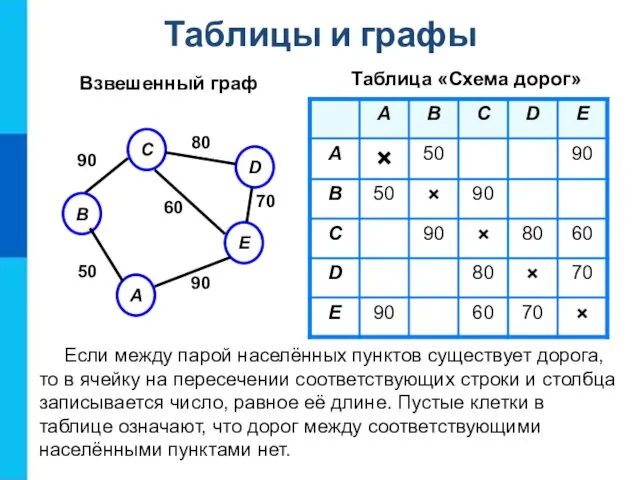 Таблицы и графы Таблица «Схема дорог» Взвешенный граф Если между