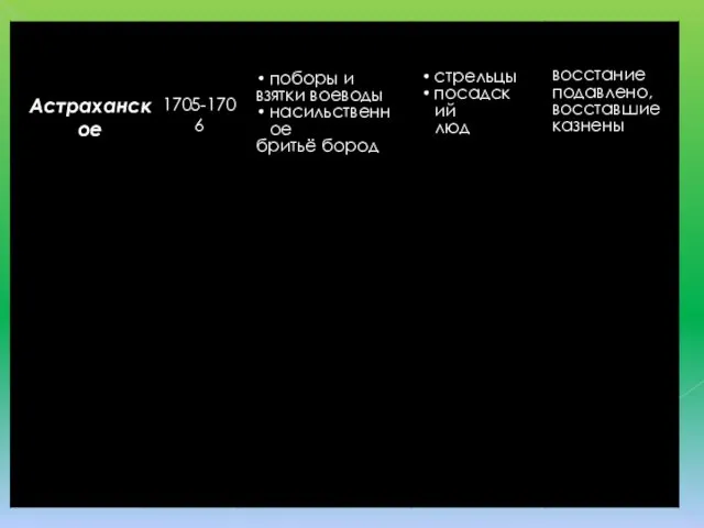 Астраханское 1705-1706 поборы и взятки воеводы насильственное бритьё бород стрельцы посадский люд восстание подавлено, восставшие казнены