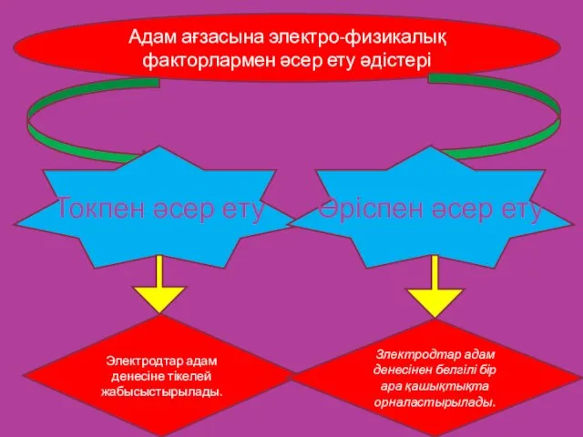 Адам ағзасына электро-физикалық факторлармен әсер ету әдістері Токпен әсер ету