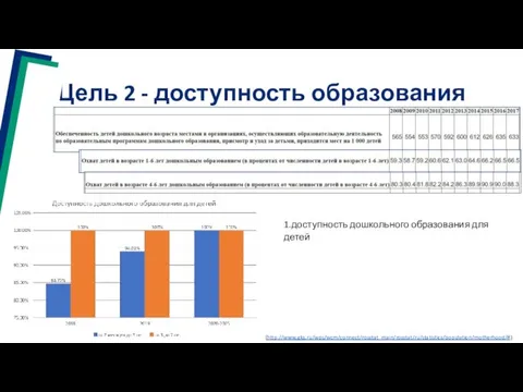 Цель 2 - доступность образования 1.доступность дошкольного образования для детей (http://www.gks.ru/wps/wcm/connect/rosstat_main/rosstat/ru/statistics/population/motherhood/#)