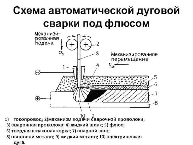 Схема автоматической дуговой сварки под флюсом токопровод; 2)механизм подачи сварочной