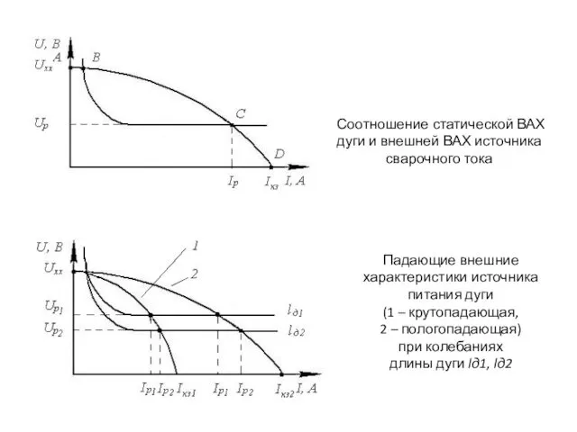 Соотношение статической ВАХ дуги и внешней ВАХ источника сварочного тока