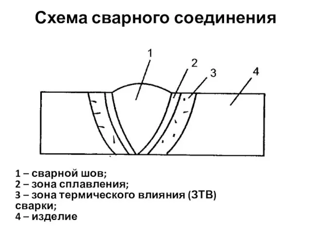 Схема сварного соединения 1 – сварной шов; 2 – зона