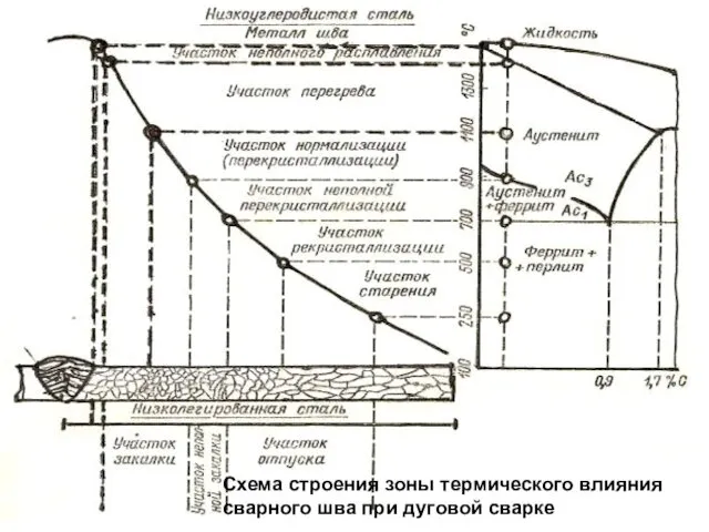 Схема строения зоны термического влияния сварного шва при дуговой сварке