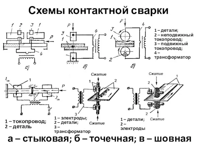 Схемы контактной сварки а – стыковая; б – точечная; в