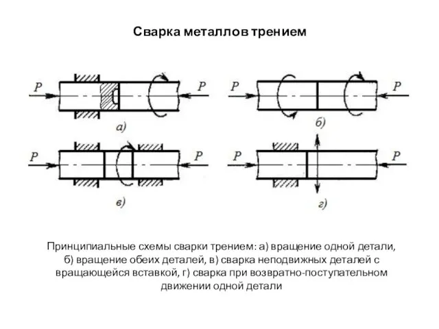 Сварка металлов трением Принципиальные схемы сварки трением: а) вращение одной