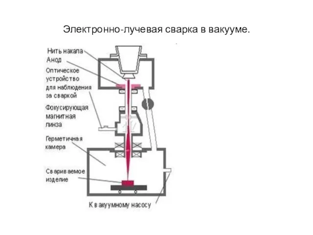 Электронно-лучевая сварка в вакууме.