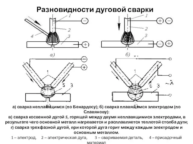 а) сварка неплавящимся (по Бенардосу); б) сварка плавящимся электродом (по