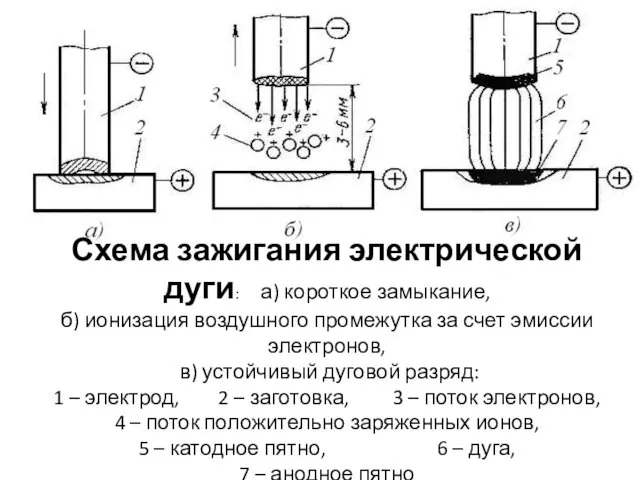 Схема зажигания электрической дуги: а) короткое замыкание, б) ионизация воздушного