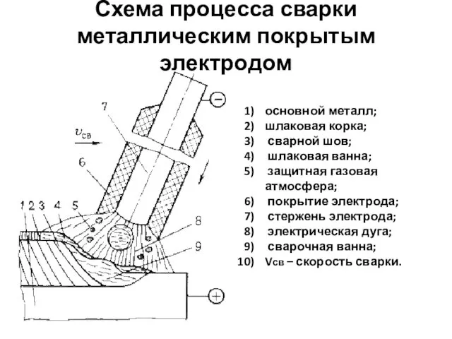 Схема процесса сварки металлическим покрытым электродом основной металл; шлаковая корка;