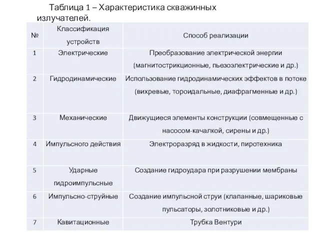 Таблица 1 – Характеристика скважинных излучателей.