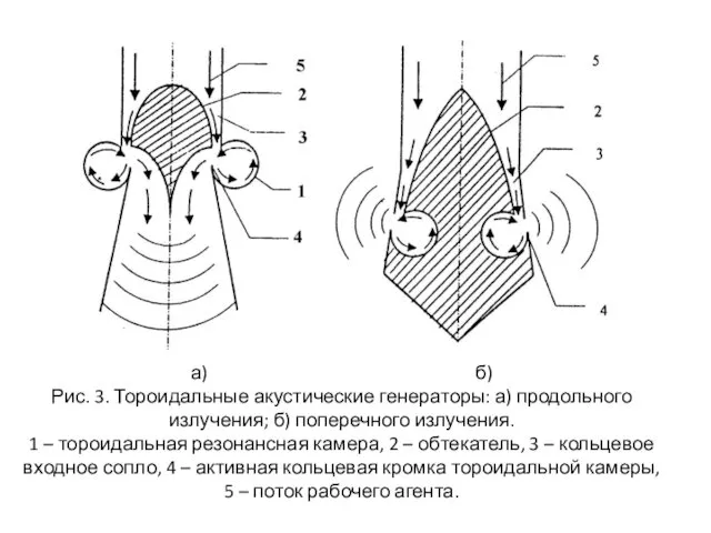 а) б) Рис. 3. Тороидальные акустические генераторы: а) продольного излучения;