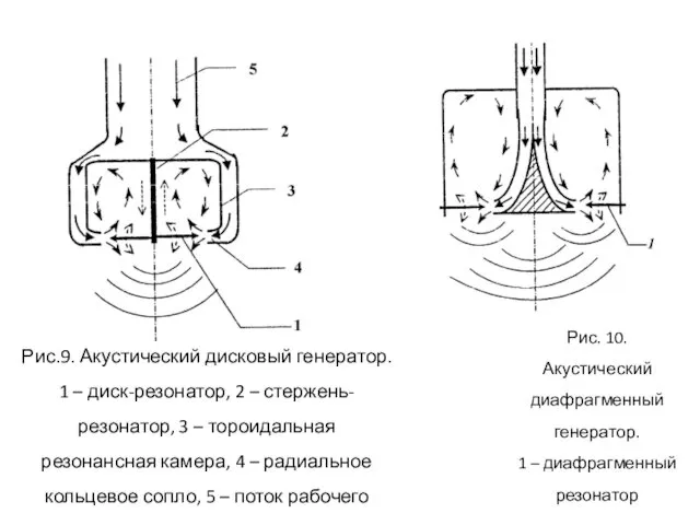 Рис.9. Акустический дисковый генератор. 1 – диск-резонатор, 2 – стержень-резонатор,