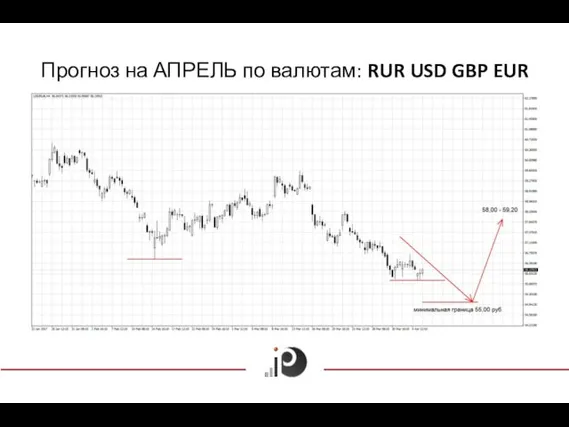 Прогноз на АПРЕЛЬ по валютам: RUR USD GBP EUR