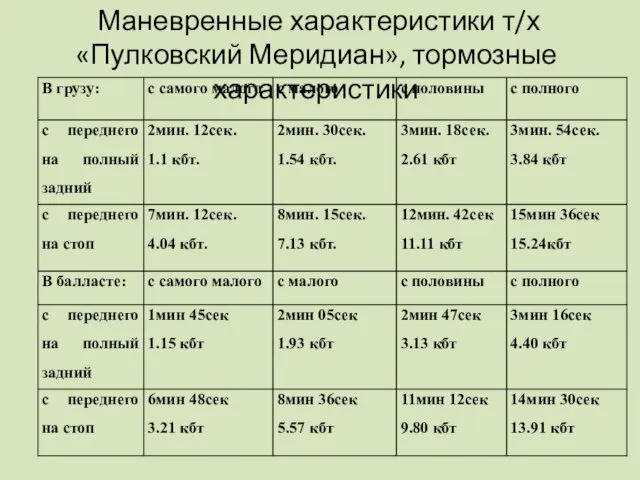 Маневренные характеристики т/х «Пулковский Меридиан», тормозные характеристики