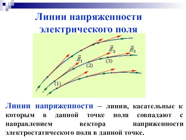 Линии напряженности – линии, касательные к которым в данной точке