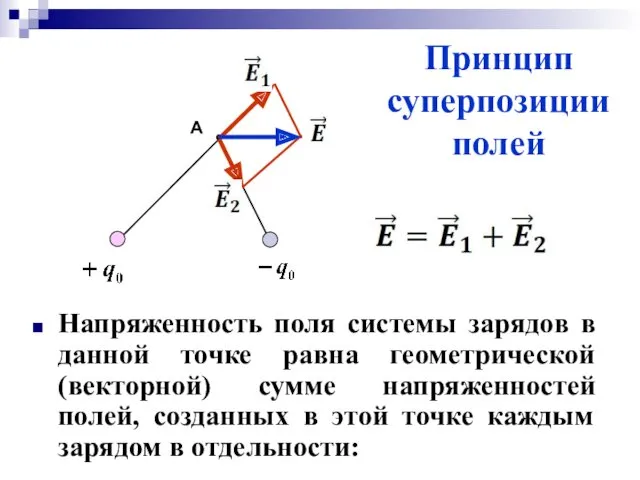 Принцип суперпозиции полей Напряженность поля системы зарядов в данной точке