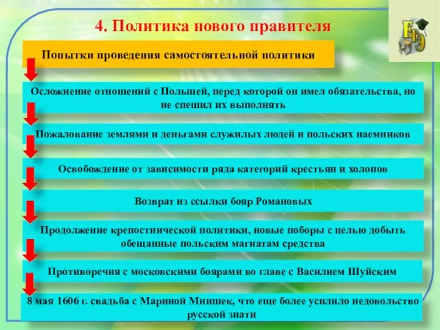 4. Политика нового правителя Попытки проведения самостоятельной политики Осложнение отношений