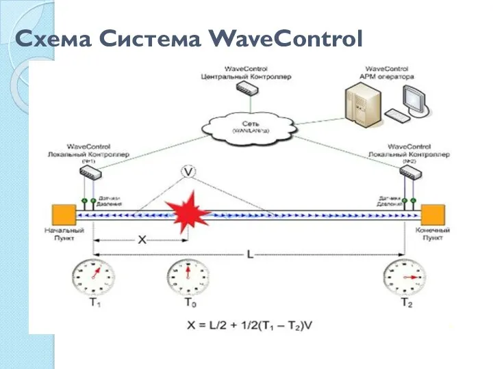 Схема Система WaveControl