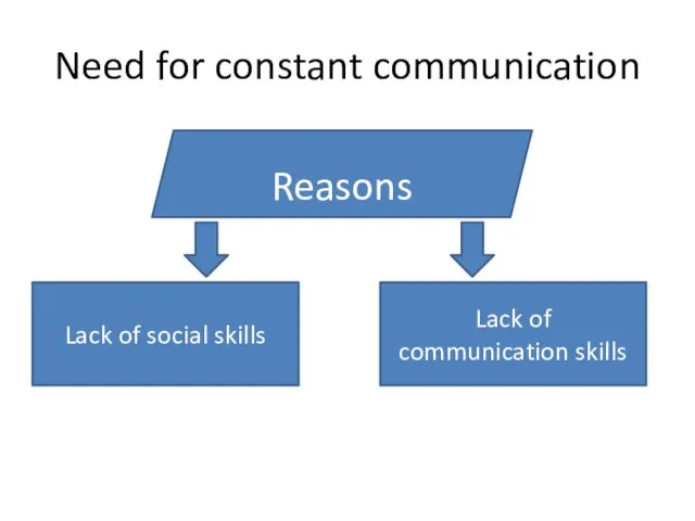 Need for constant communication Reasons Lack of social skills Lack of communication skills