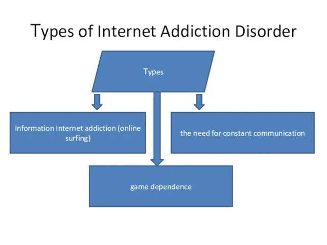 Тypes of Internet Addiction Disorder Тypes the need for constant