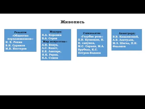 Живопись Реализм «Общество передвижников»: И. Е. Репин В.И. Суриков М.В.