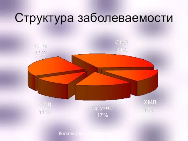 Структура заболеваемости Количество наблюдений 31,500