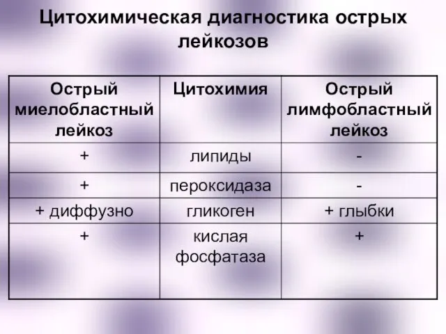 Цитохимическая диагностика острых лейкозов