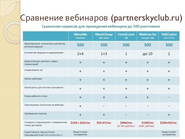 Сравнение вебинаров (partnerskyclub.ru)