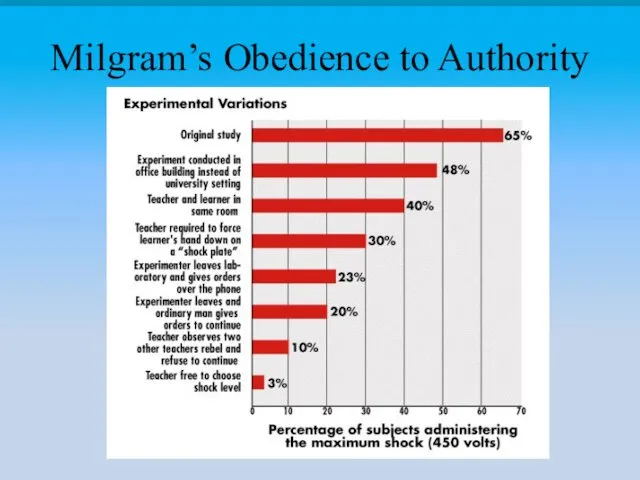 Milgram’s Obedience to Authority