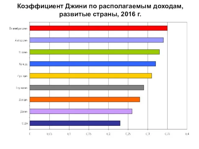 Коэффициент Джини по располагаемым доходам, развитые страны, 2016 г.