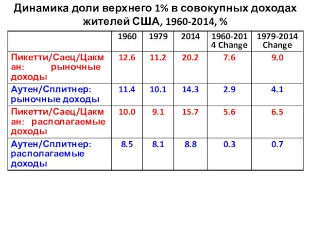 Динамика доли верхнего 1% в совокупных доходах жителей США, 1960-2014, %