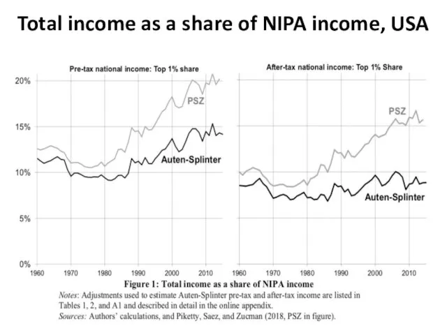 Total income as a share of NIPA income, USA