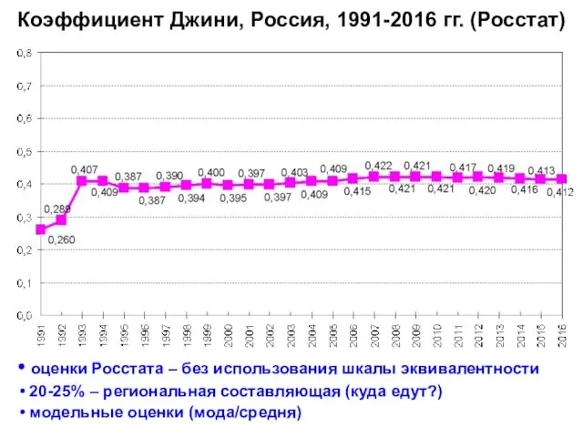 Коэффициент Джини, Россия, 1991-2016 гг. (Росстат) оценки Росстата – без
