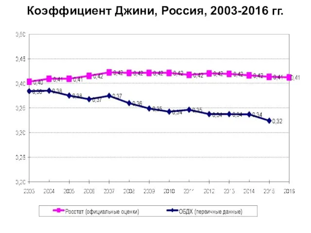 Коэффициент Джини, Россия, 2003-2016 гг.