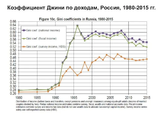 Коэффициент Джини по доходам, Россия, 1980-2015 гг.