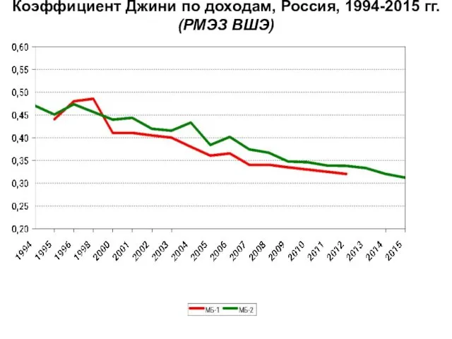 Коэффициент Джини по доходам, Россия, 1994-2015 гг. (РМЭЗ ВШЭ)