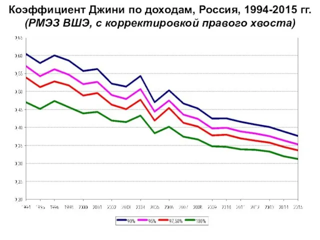 Коэффициент Джини по доходам, Россия, 1994-2015 гг. (РМЭЗ ВШЭ, с корректировкой правого хвоста)