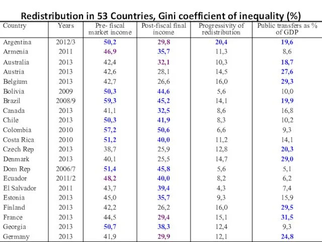 Redistribution in 53 Countries, Gini coefficient of inequality (%)