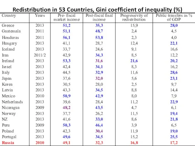 Redistribution in 53 Countries, Gini coefficient of inequality (%)