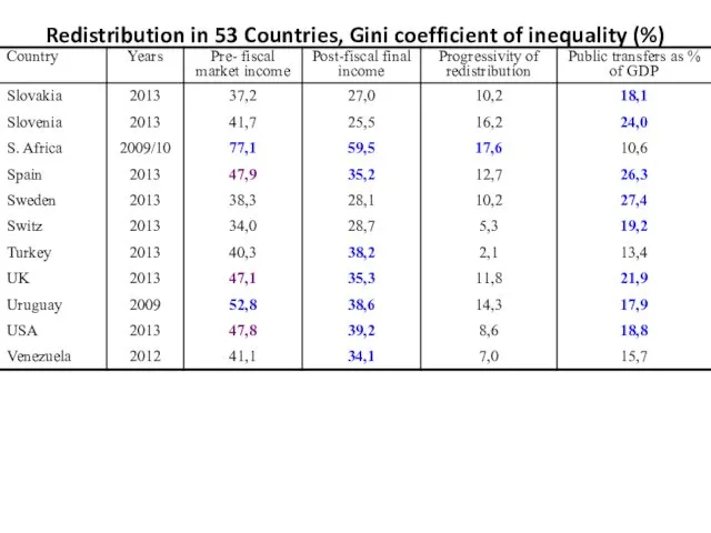 Redistribution in 53 Countries, Gini coefficient of inequality (%)