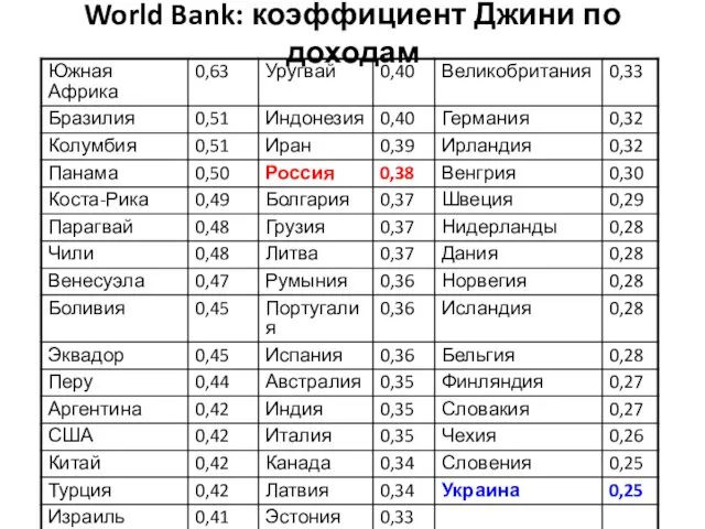 World Bank: коэффициент Джини по доходам