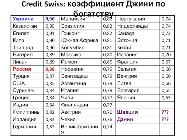 Credit Swiss: коэффициент Джини по богатству