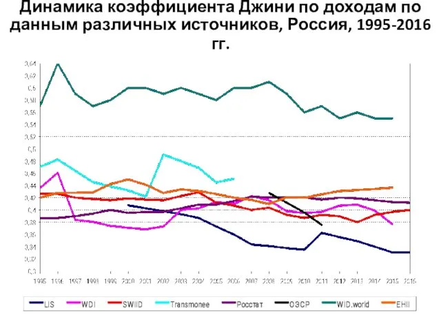 Динамика коэффициента Джини по доходам по данным различных источников, Россия, 1995-2016 гг.