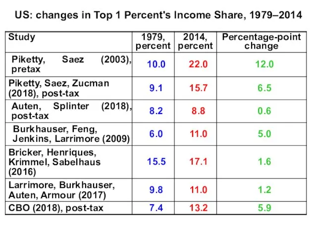 US: changes in Top 1 Percent's Income Share, 1979–2014
