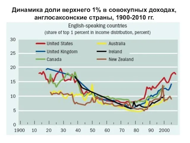 Динамика доли верхнего 1% в совокупных доходах, англосаксонские страны, 1900-2010 гг.