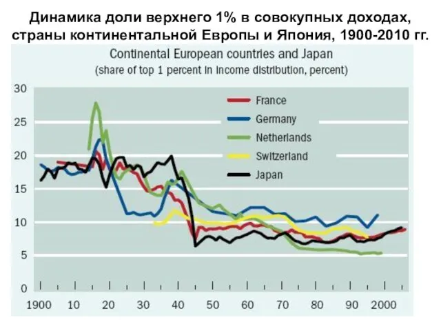 Динамика доли верхнего 1% в совокупных доходах, страны континентальной Европы и Япония, 1900-2010 гг.