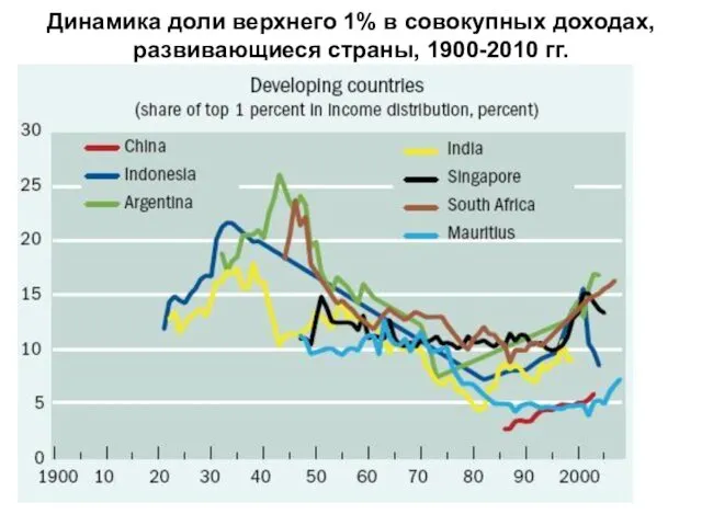 Динамика доли верхнего 1% в совокупных доходах, развивающиеся страны, 1900-2010 гг.