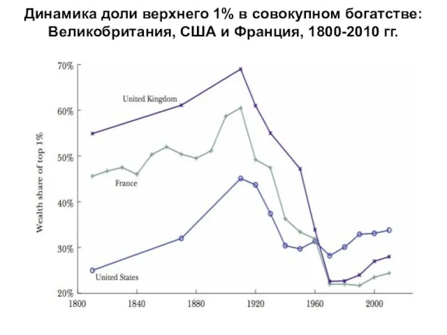 Динамика доли верхнего 1% в совокупном богатстве: Великобритания, США и Франция, 1800-2010 гг.